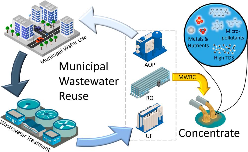 Water reuse and the generation of MWRC.