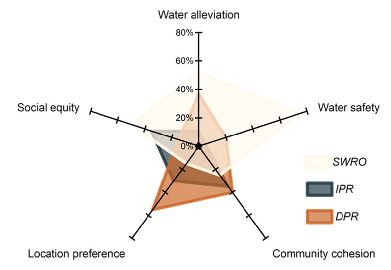 Key factors in consideration of a social cost.
